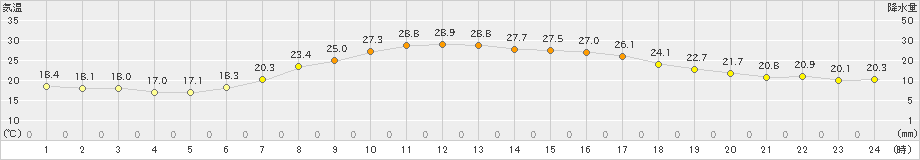 かつらぎ(>2024年06月12日)のアメダスグラフ