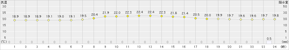 牧之原(>2024年06月12日)のアメダスグラフ