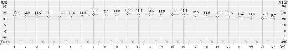 稚内(>2024年06月13日)のアメダスグラフ