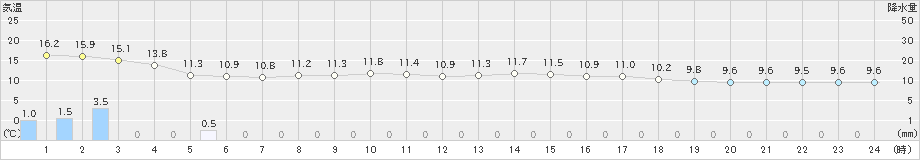 浜頓別(>2024年06月13日)のアメダスグラフ