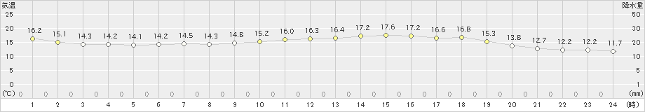 遠別(>2024年06月13日)のアメダスグラフ