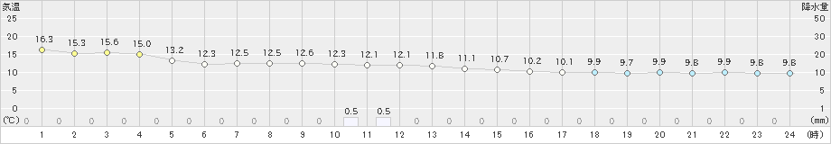 紋別(>2024年06月13日)のアメダスグラフ