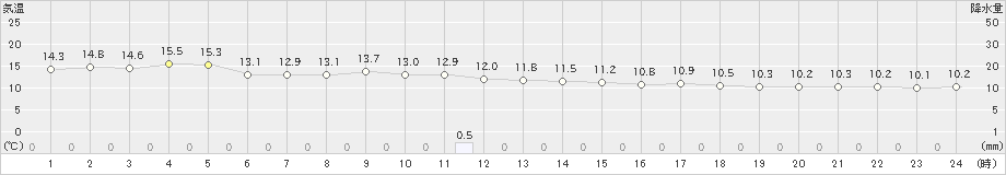 湧別(>2024年06月13日)のアメダスグラフ