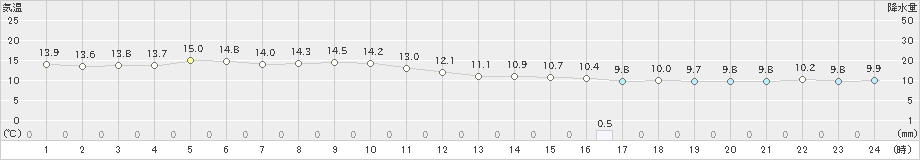 常呂(>2024年06月13日)のアメダスグラフ