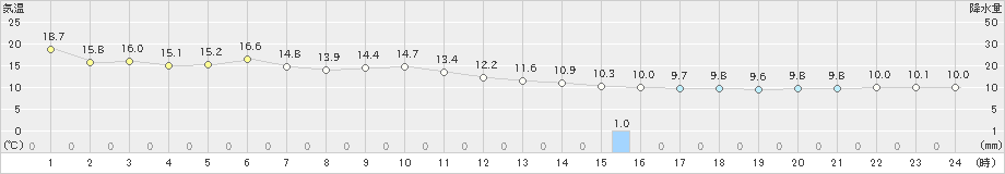 網走(>2024年06月13日)のアメダスグラフ