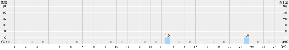 仁頃山(>2024年06月13日)のアメダスグラフ