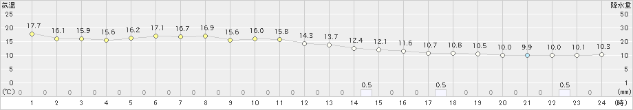 女満別(>2024年06月13日)のアメダスグラフ