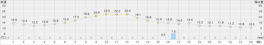 上標津(>2024年06月13日)のアメダスグラフ