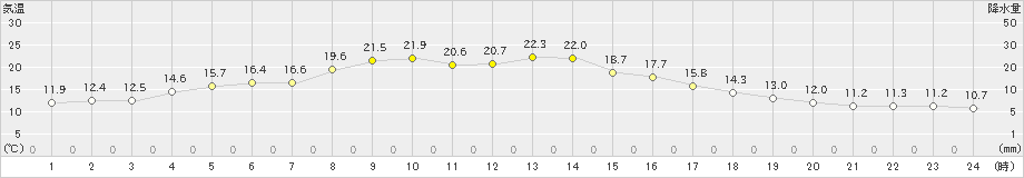 厚床(>2024年06月13日)のアメダスグラフ