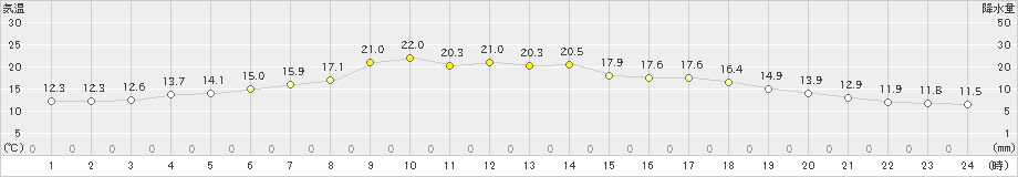 太田(>2024年06月13日)のアメダスグラフ