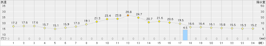 ぬかびら源泉郷(>2024年06月13日)のアメダスグラフ