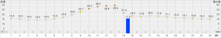 足寄(>2024年06月13日)のアメダスグラフ