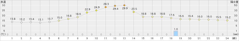 本別(>2024年06月13日)のアメダスグラフ