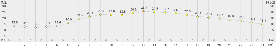 大滝(>2024年06月13日)のアメダスグラフ