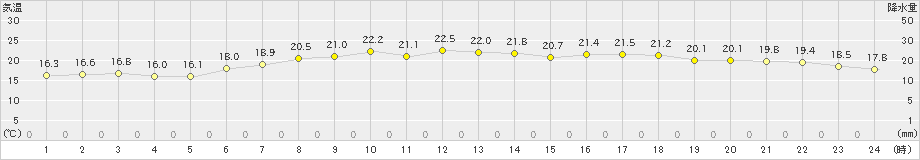 伊達(>2024年06月13日)のアメダスグラフ