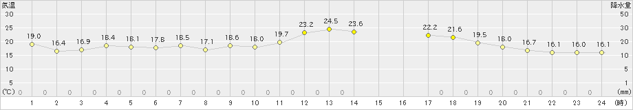 森(>2024年06月13日)のアメダスグラフ