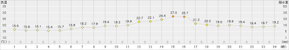 木古内(>2024年06月13日)のアメダスグラフ