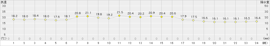 せたな(>2024年06月13日)のアメダスグラフ