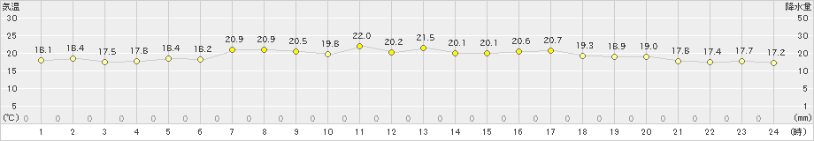 熊石(>2024年06月13日)のアメダスグラフ