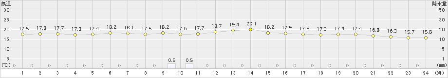 米岡(>2024年06月13日)のアメダスグラフ