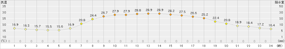 阿仁合(>2024年06月13日)のアメダスグラフ