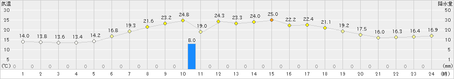 駒ノ湯(>2024年06月13日)のアメダスグラフ