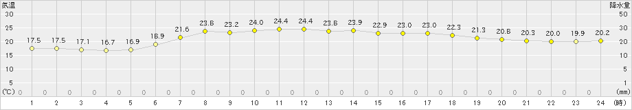 気仙沼(>2024年06月13日)のアメダスグラフ