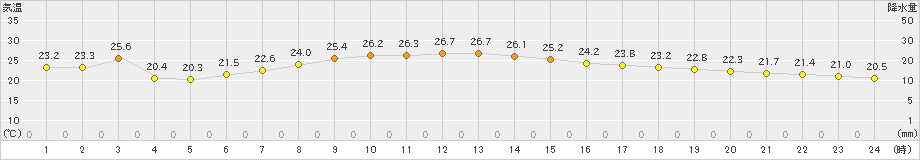 鼠ケ関(>2024年06月13日)のアメダスグラフ