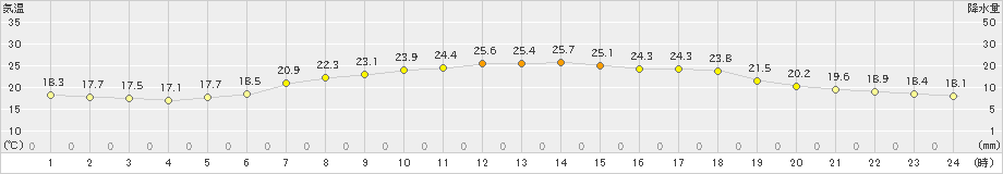 笠間(>2024年06月13日)のアメダスグラフ