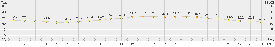 さいたま(>2024年06月13日)のアメダスグラフ