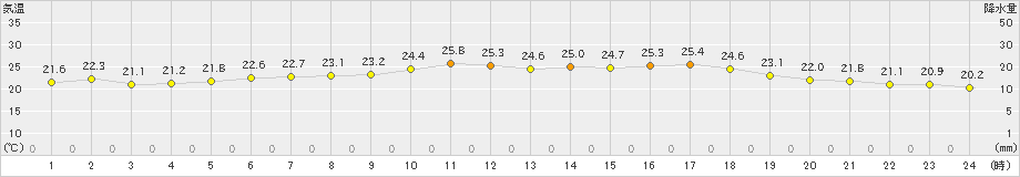 越谷(>2024年06月13日)のアメダスグラフ