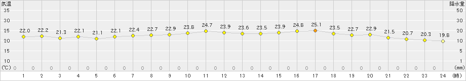 練馬(>2024年06月13日)のアメダスグラフ