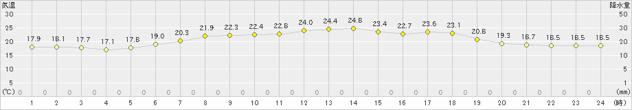 香取(>2024年06月13日)のアメダスグラフ