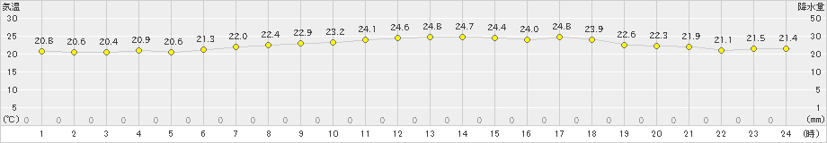 船橋(>2024年06月13日)のアメダスグラフ