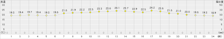 木更津(>2024年06月13日)のアメダスグラフ