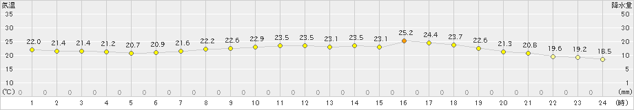 海老名(>2024年06月13日)のアメダスグラフ