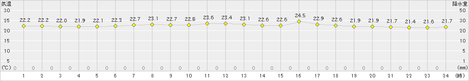 辻堂(>2024年06月13日)のアメダスグラフ