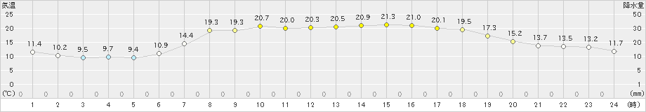 菅平(>2024年06月13日)のアメダスグラフ