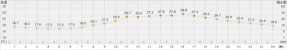 穂高(>2024年06月13日)のアメダスグラフ