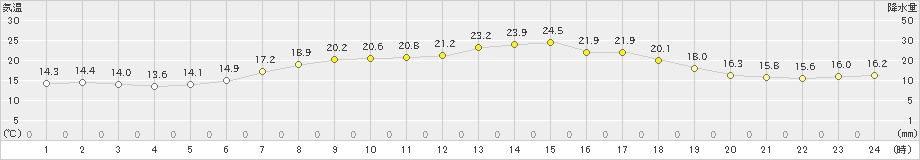 浪合(>2024年06月13日)のアメダスグラフ