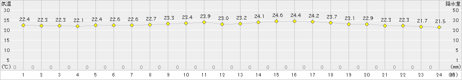 御前崎(>2024年06月13日)のアメダスグラフ