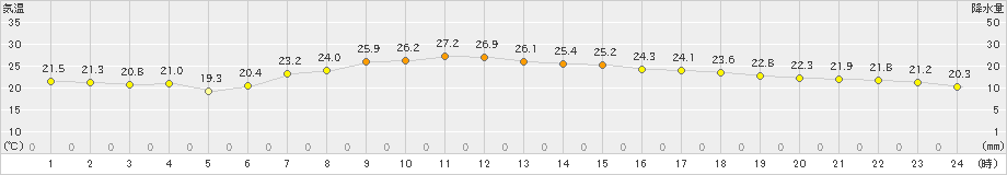 かほく(>2024年06月13日)のアメダスグラフ