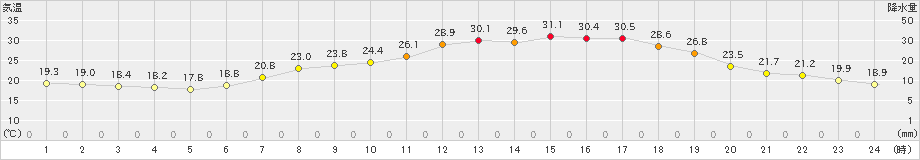 能勢(>2024年06月13日)のアメダスグラフ