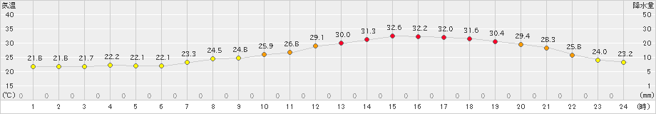 枚方(>2024年06月13日)のアメダスグラフ