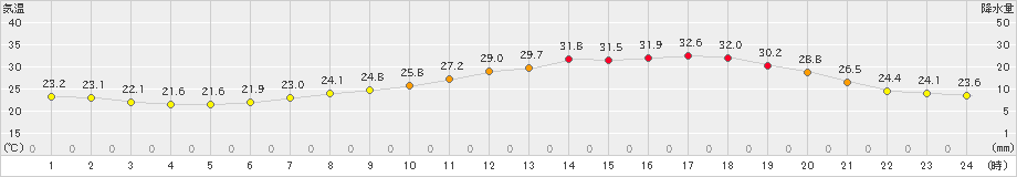 豊中(>2024年06月13日)のアメダスグラフ