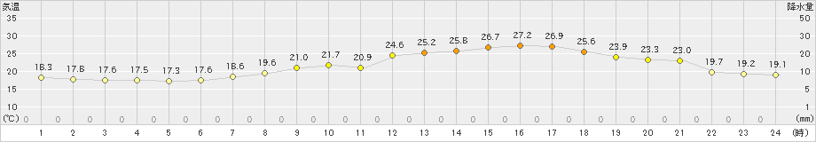 生駒山(>2024年06月13日)のアメダスグラフ