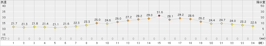 熊取(>2024年06月13日)のアメダスグラフ