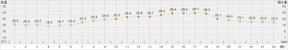 今治(>2024年06月13日)のアメダスグラフ