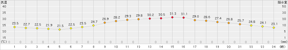 八代(>2024年06月13日)のアメダスグラフ