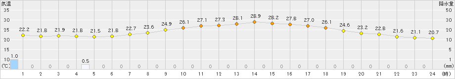 串間(>2024年06月13日)のアメダスグラフ